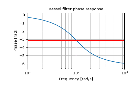 ../../_images/scipy-signal-bessel-1_01_00.png