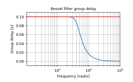 ../../_images/scipy-signal-bessel-1_03_00.png