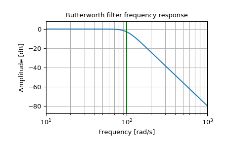 ../../_images/scipy-signal-butter-1_00_00.png