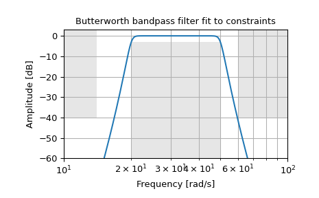 ../../_images/scipy-signal-buttord-1.png