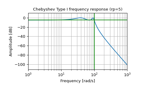 ../../_images/scipy-signal-cheby1-1_00_00.png