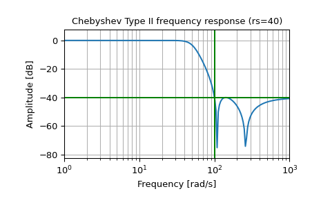 ../../_images/scipy-signal-cheby2-1_00_00.png