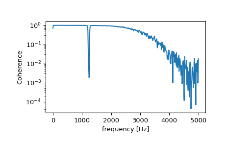 ../../_images/scipy-signal-coherence-1.png