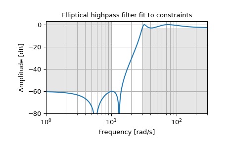 ../../_images/scipy-signal-ellipord-1.png