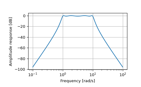 ../../_images/scipy-signal-freqs-1.png