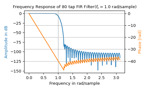 ../../_images/scipy-signal-freqz-1_00_00.png