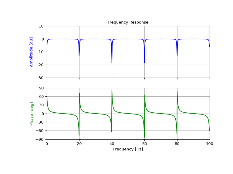 ../../_images/scipy-signal-iircomb-1_00_00.png