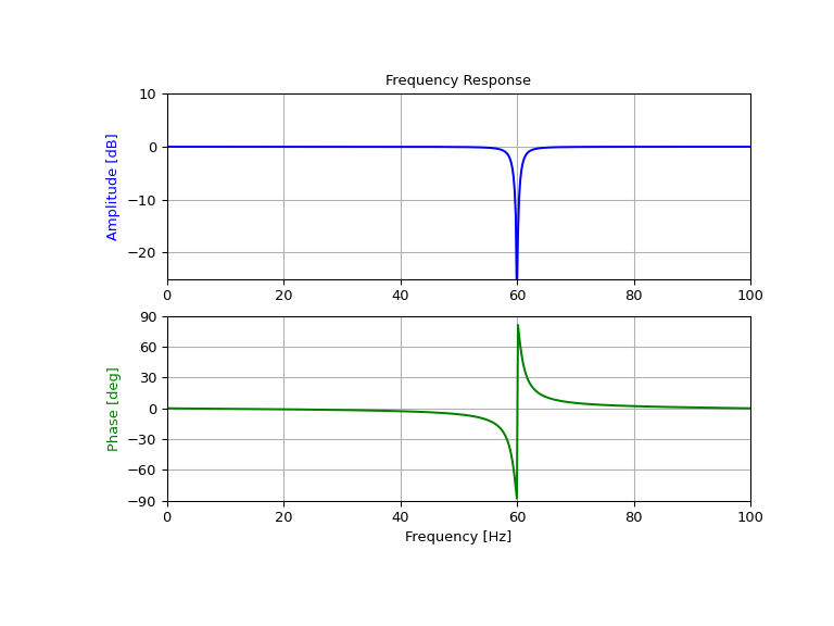 ../../_images/scipy-signal-iirnotch-1.png