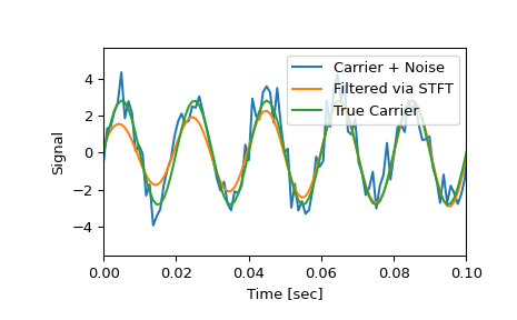 ../../_images/scipy-signal-istft-1_02_00.png