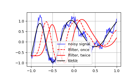 ../../_images/scipy-signal-lfilter-1.png