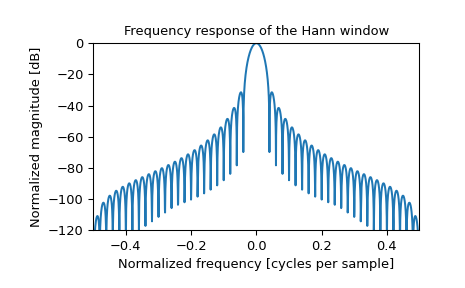 ../../_images/scipy-signal-windows-hann-1_01.png