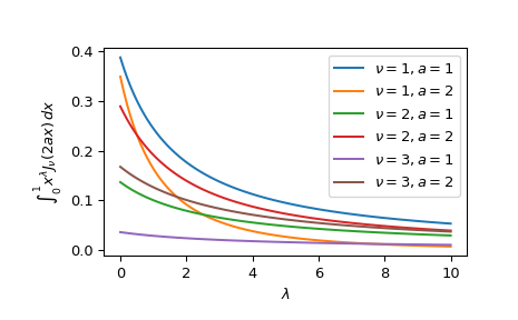 ../../_images/scipy-special-besselpoly-1.png