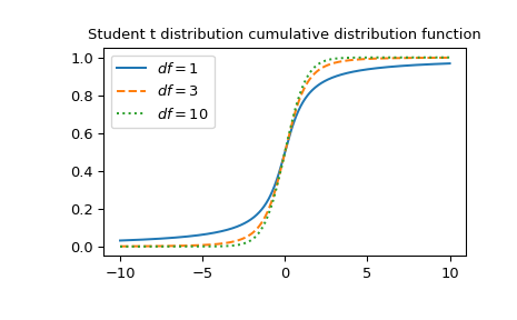 ../../_images/scipy-special-stdtr-1_00_00.png