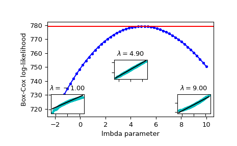 ../../_images/scipy-stats-boxcox_llf-1.png