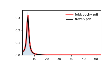 ../../_images/scipy-stats-foldcauchy-1.png