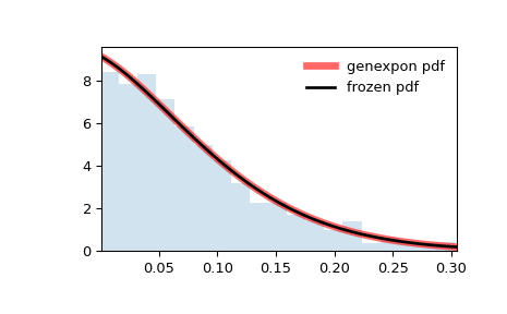 ../../_images/scipy-stats-genexpon-1.png