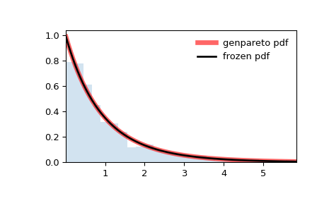 ../../_images/scipy-stats-genpareto-1.png