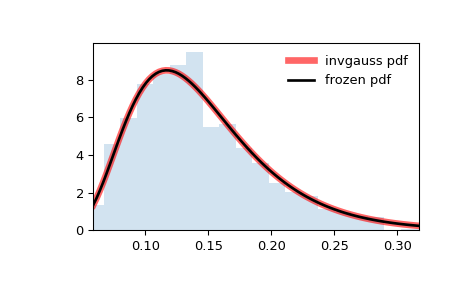 ../../_images/scipy-stats-invgauss-1.png