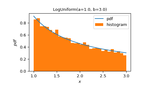 ../../_images/scipy-stats-make_distribution-1.png