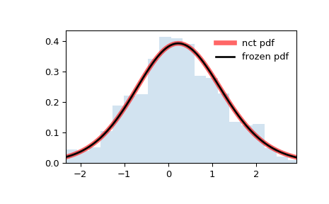 ../../_images/scipy-stats-nct-1.png