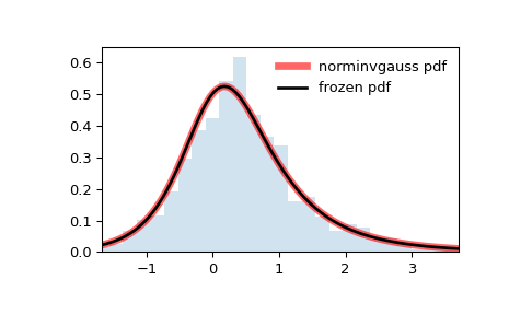 ../../_images/scipy-stats-norminvgauss-1.png