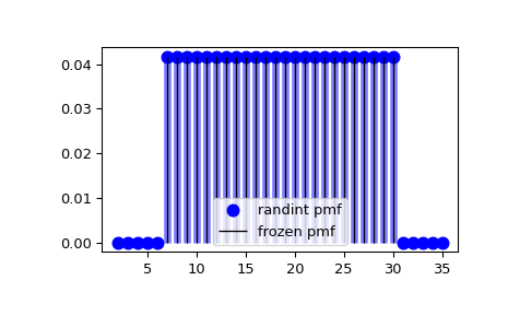 ../../_images/scipy-stats-randint-1_00_00.png