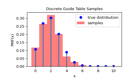 ../../_images/scipy-stats-sampling-DiscreteGuideTable-1_00_00.png