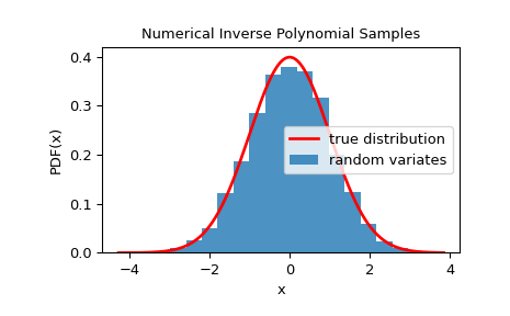 ../../_images/scipy-stats-sampling-NumericalInversePolynomial-1_00_00.png