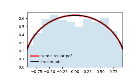 ../../_images/scipy-stats-semicircular-1.png