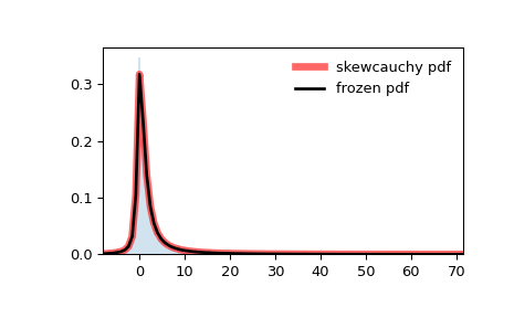 ../../_images/scipy-stats-skewcauchy-1.png