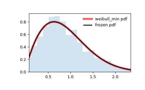 ../../_images/scipy-stats-weibull_min-1.png