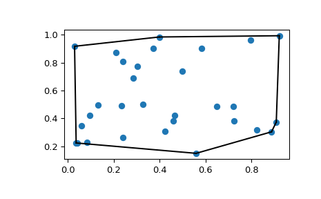 "This code generates an X-Y plot with a few dozen random blue markers randomly distributed throughout. A single black line forms a convex hull around the boundary of the markers."