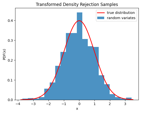 This code generates an X-Y plot with the probability distribution function of X on the Y axis and values of X on the X axis. A red trace showing the true distribution is a typical normal distribution with tails near zero at the edges and a smooth peak around the center near 0.4. A blue bar graph of random variates is shown below the red trace with a distribution similar to the truth, but with clear imperfections.