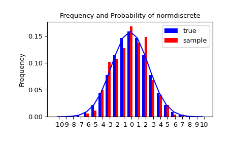 "An X-Y histogram plot showing the distribution of random variates. A blue trace shows a normal bell curve. A blue bar chart perfectly approximates the curve showing the true distribution. A red bar chart representing the sample is well described by the blue trace but not exact."