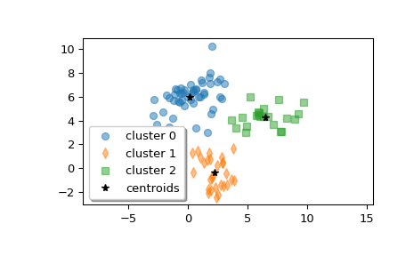 ../../_images/scipy-cluster-vq-kmeans2-1.png