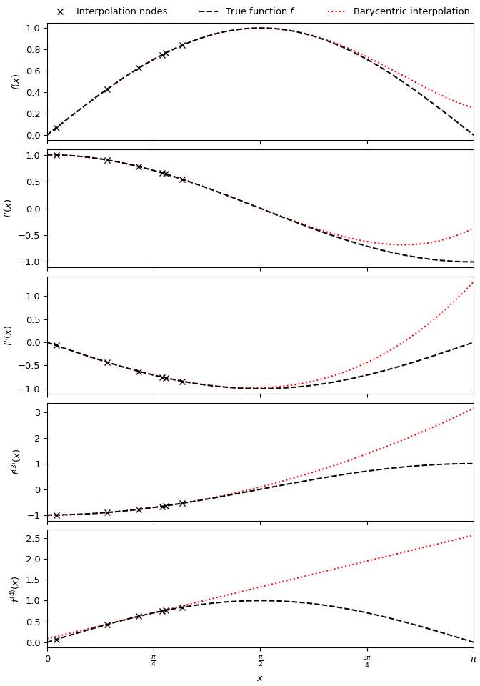 ../../_images/scipy-interpolate-BarycentricInterpolator-1.png