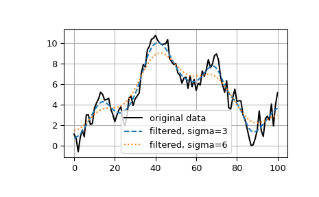 ../../_images/scipy-ndimage-gaussian_filter1d-1.png