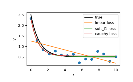 ../../_images/scipy-optimize-least_squares-1_00_00.png