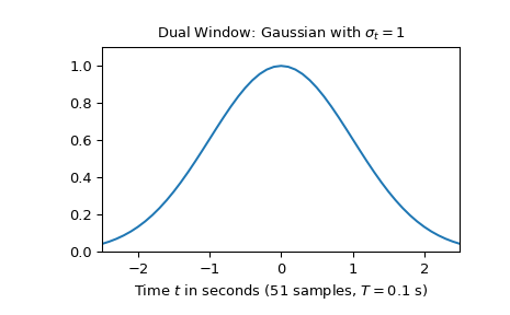 ../../_images/scipy-signal-ShortTimeFFT-from_dual-1_00_00.png