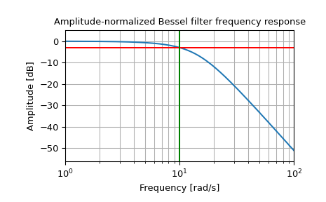 ../../_images/scipy-signal-bessel-1_02_00.png