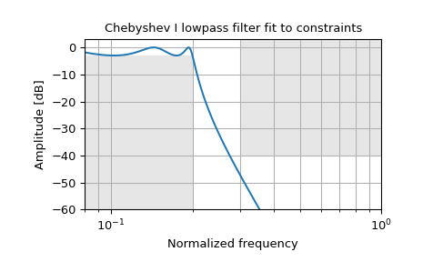 ../../_images/scipy-signal-cheb1ord-1.png