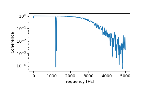 ../../_images/scipy-signal-coherence-1.png