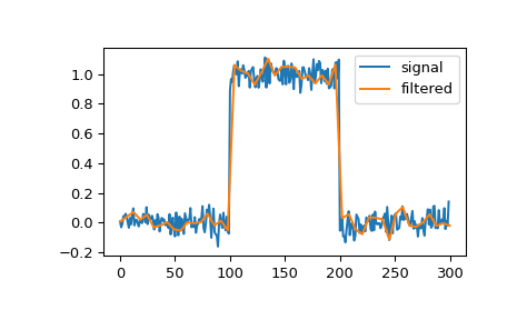 ../../_images/scipy-signal-cspline1d_eval-1.png