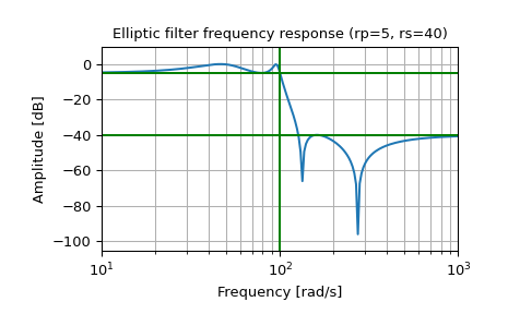 ../../_images/scipy-signal-ellip-1_00_00.png