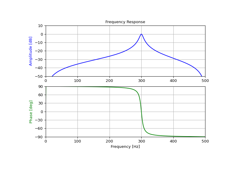 ../../_images/scipy-signal-iirpeak-1.png