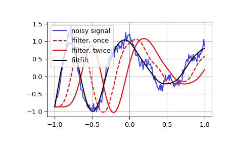 ../../_images/scipy-signal-lfilter-1.png