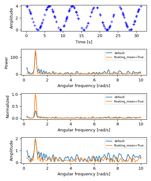 ../../_images/scipy-signal-lombscargle-1.png