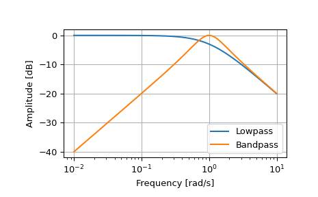 ../../_images/scipy-signal-lp2bp-1.png