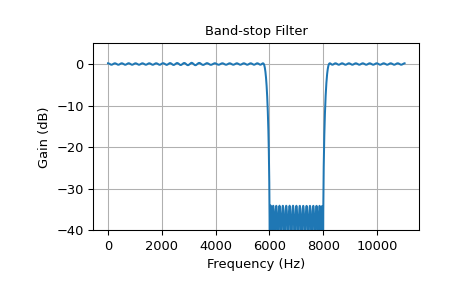 ../../_images/scipy-signal-remez-1_03_00.png