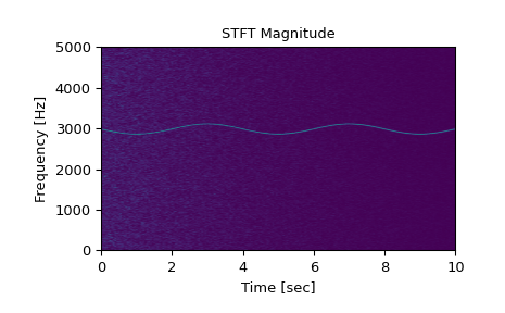 ../../_images/scipy-signal-stft-1_00_00.png